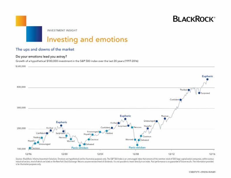 BlackRock Investing vs Emotions Graph