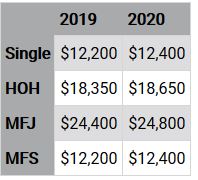 Key Retirement and Tax Numbers for 2020