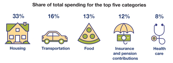 top 5 consumer spending categories